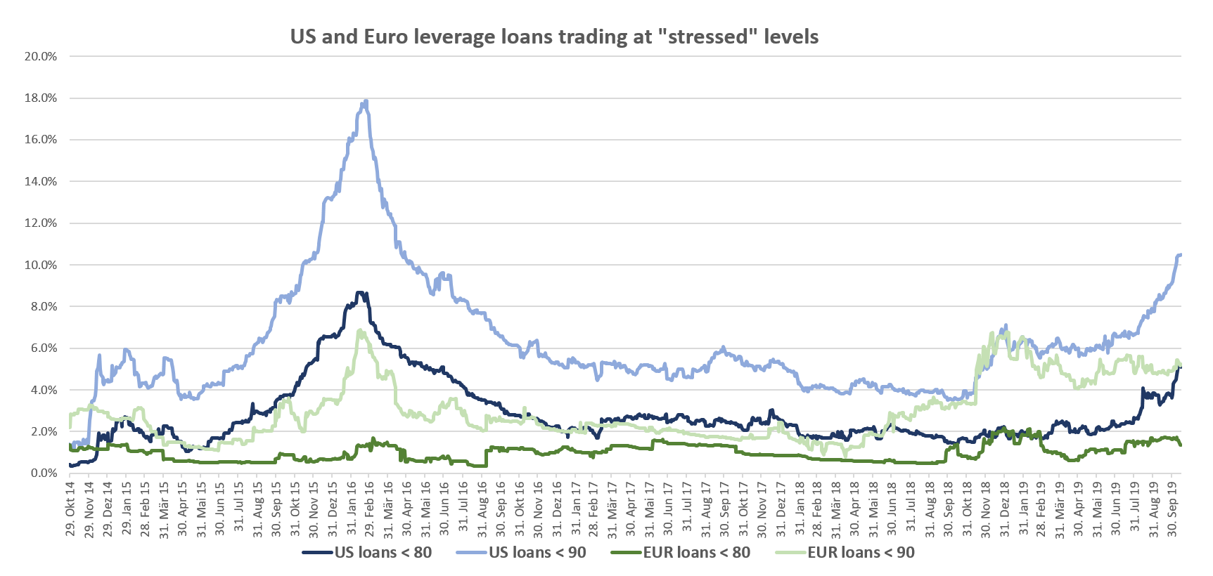 2019-10-30_24_what-does-us-loan-underperformance-mean-for-bondholders_chart