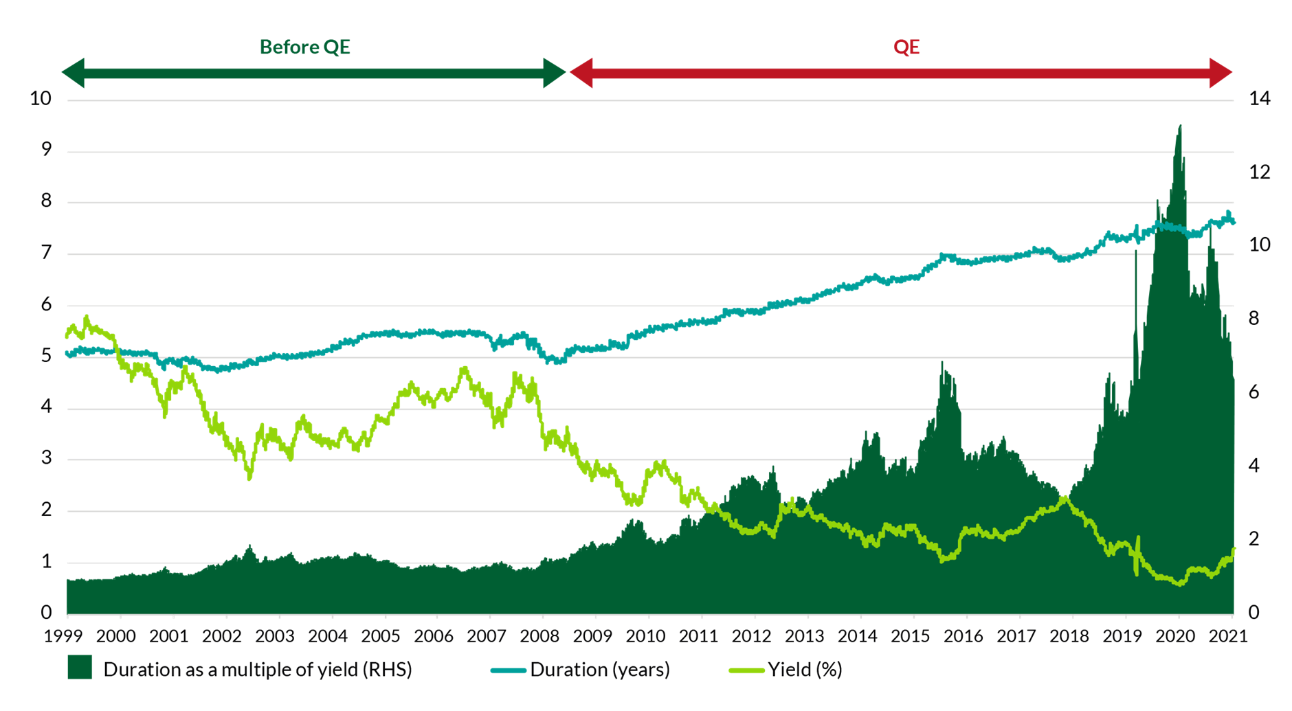 Chart 1: Bond market duration vs. yield, 1999-present