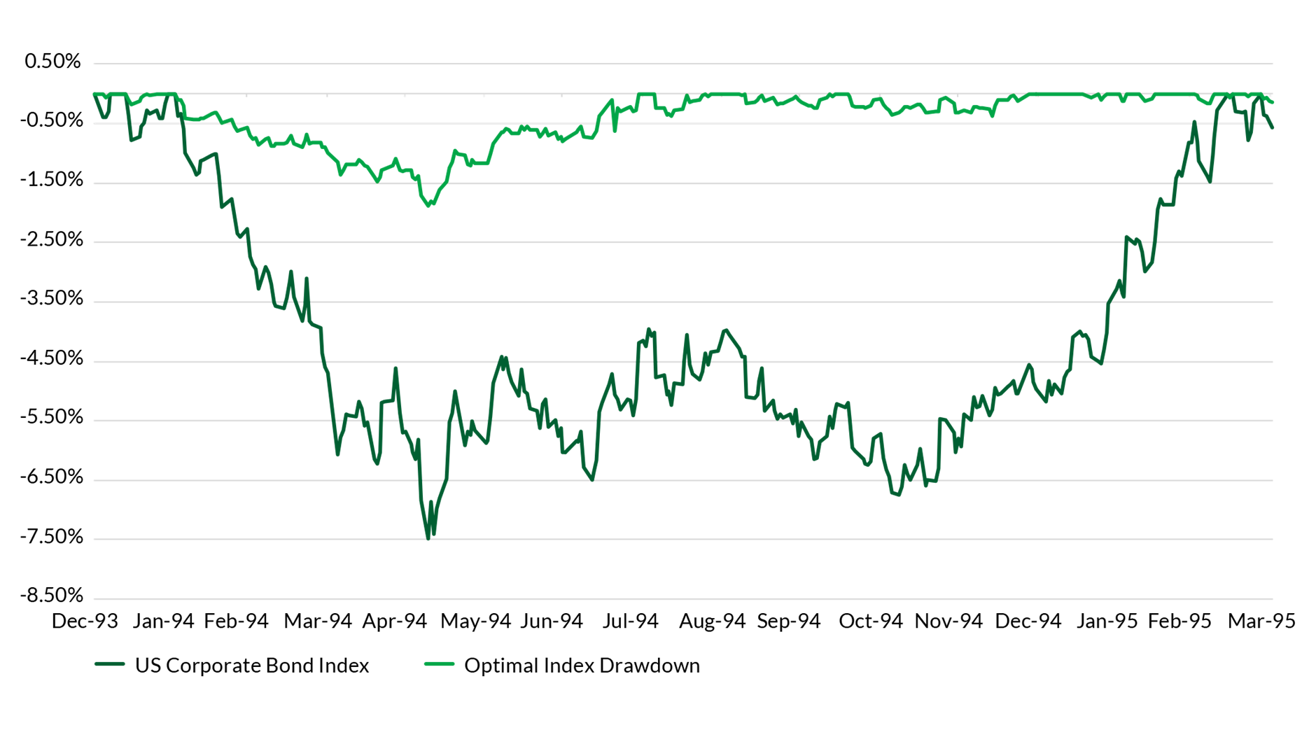 Chart 2: Drawdown Optimal Index vs. US IG corporate bonds, 1993-1995