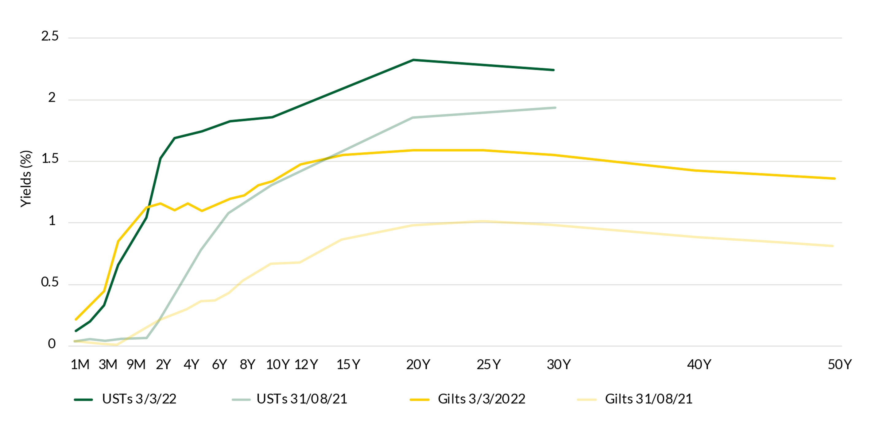 Chart 3: US Treasury and UK Gilt yield curves