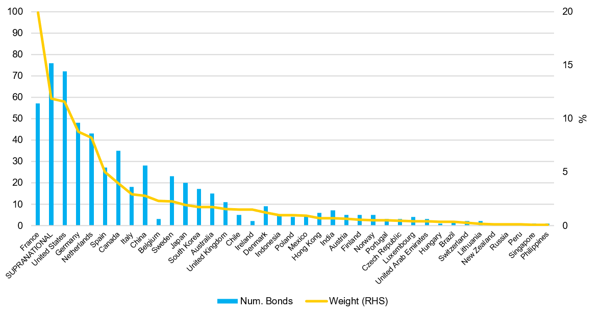 Green Bond Index Composition by Country