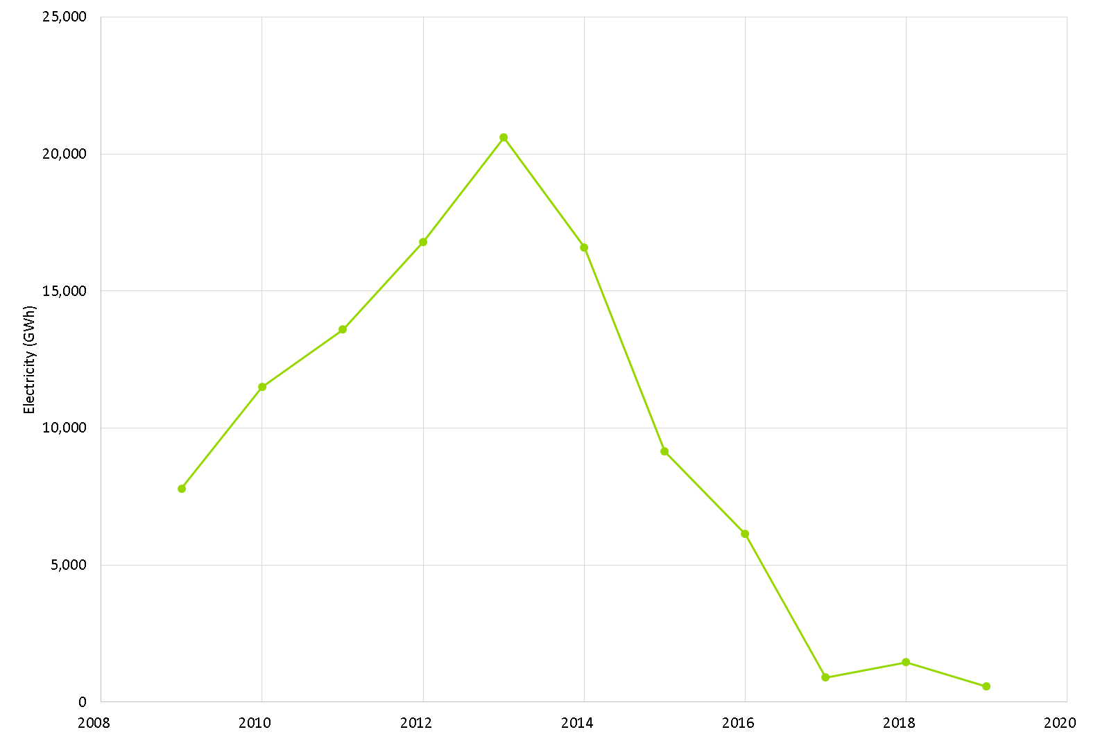 SSE electricity generation from coal