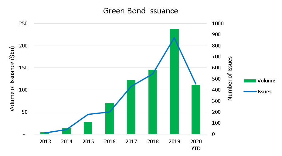 Green Bond Issuance and volume chart 1