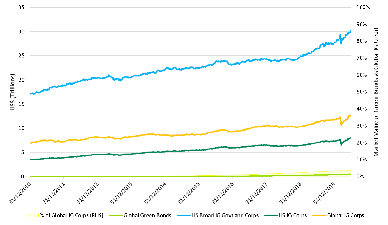 Market Value of Green Bonds vs other fixed income chart 2