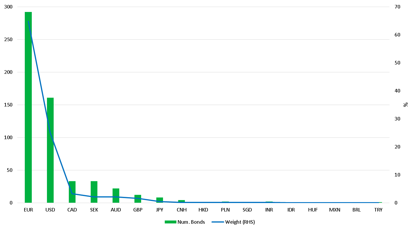Green bond index composition by currency