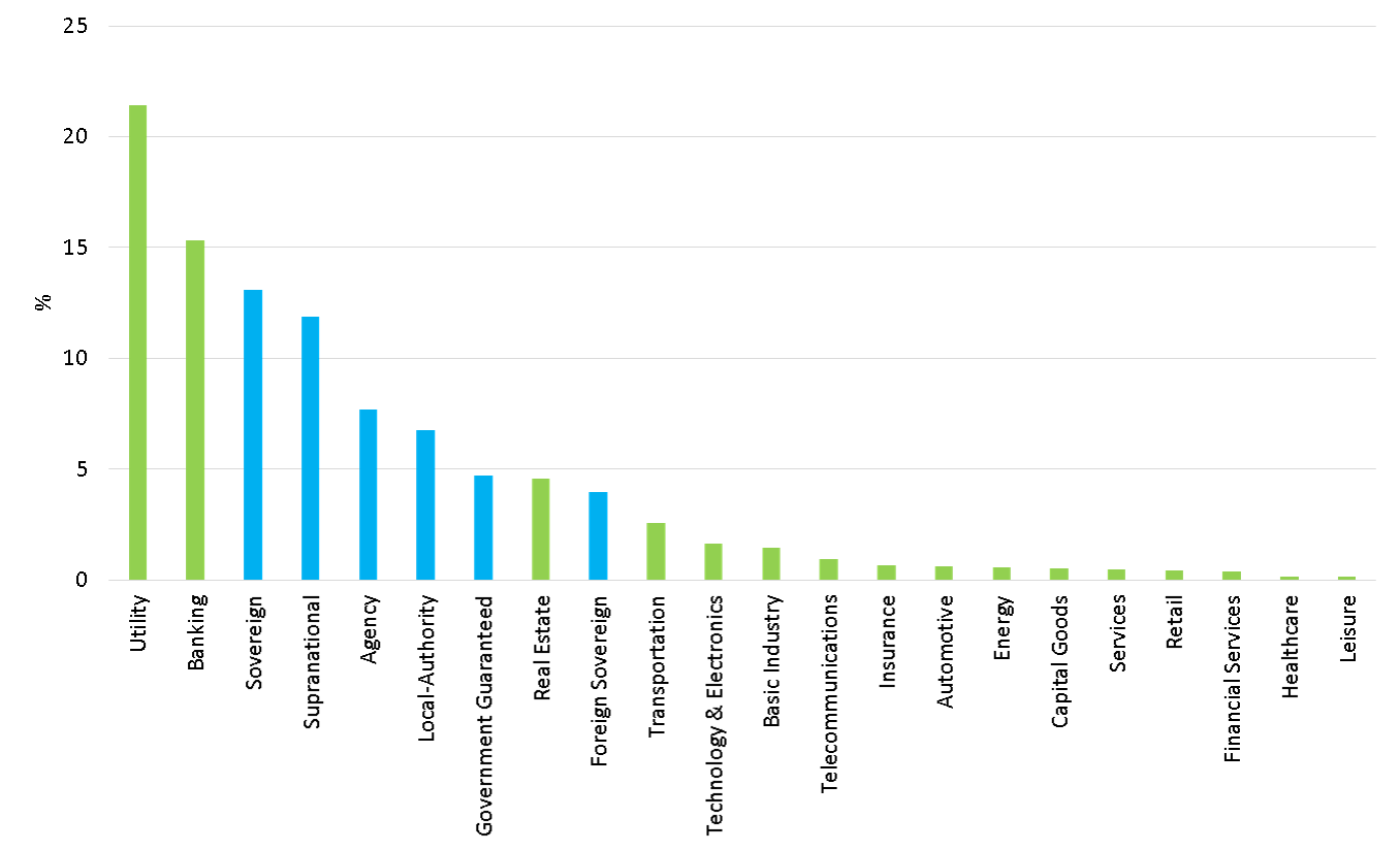Sector weights
