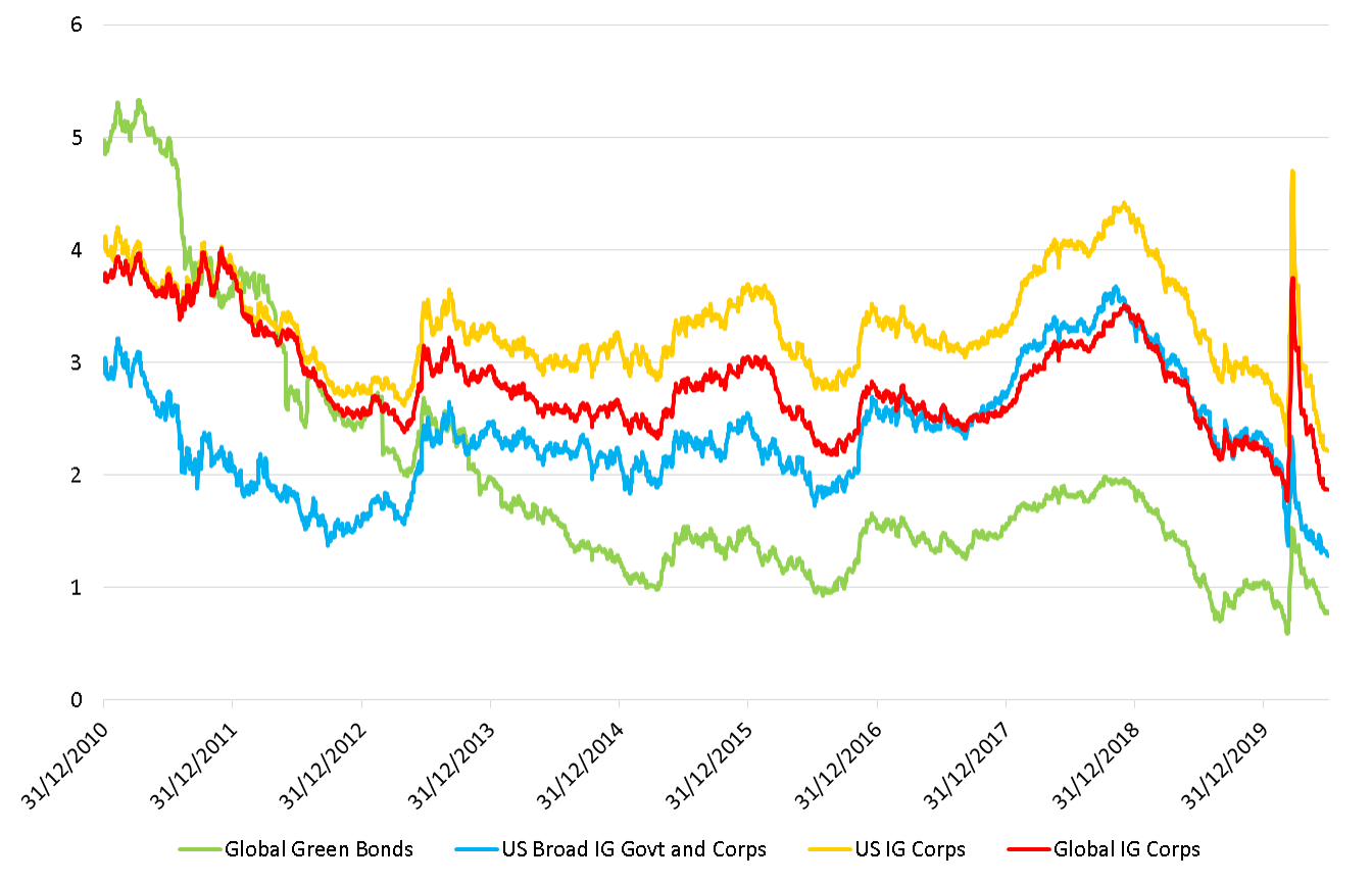 Green Bonds Yield vs Other Fixed Income