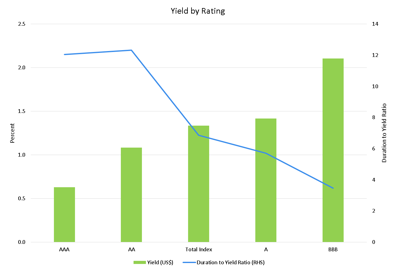 Yield and Duration Ratio by Rating chart