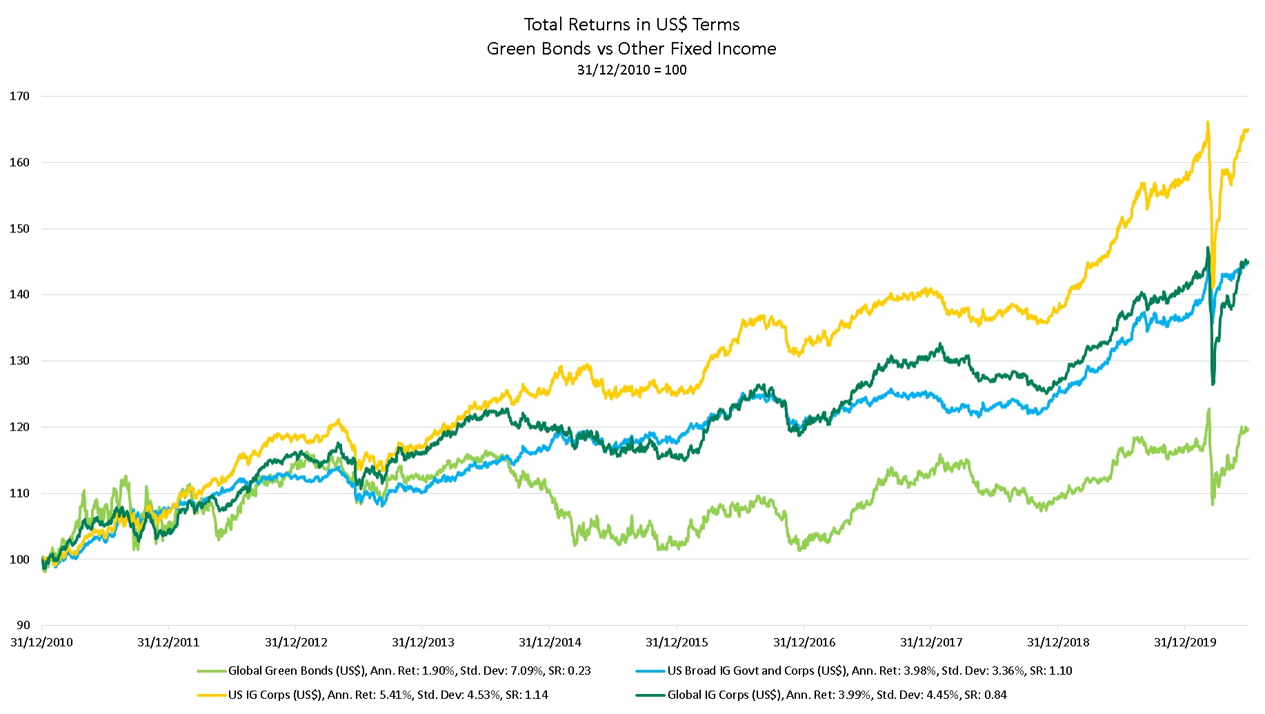 Returns and risk-adjusted returns of Green Bonds vs Other Fixed Income