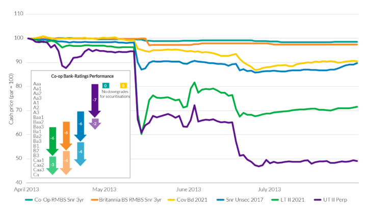 Relative Performance of Co-op Bank Bond Issues