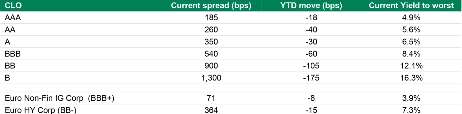 CLO performance in 2023, what's next?