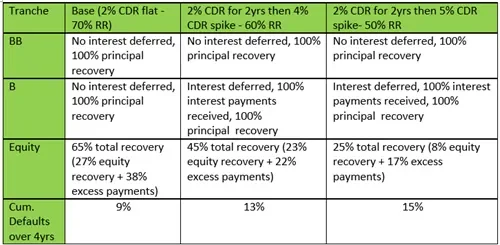 Is High Yield Weakness a Risk to CLOs?