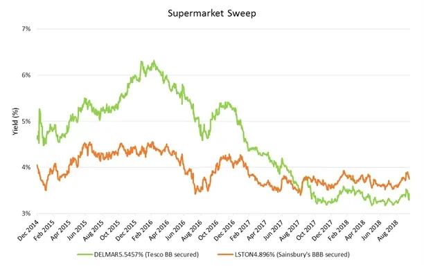 Tesco Bonds: Time to Hit the Checkout?