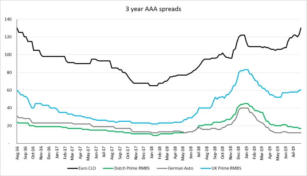 2019-08-16_24_AAAs-dont-yield_chart.png