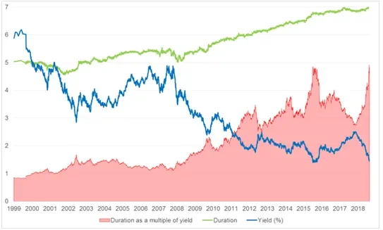 2019-08-21_24_have-bonds-ever-been-this-expensive_chart1