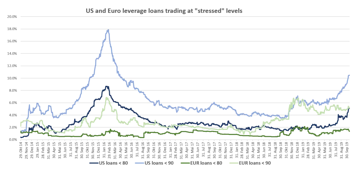 2019-10-30_24_what-does-us-loan-underperformance-mean-for-bondholders_chart