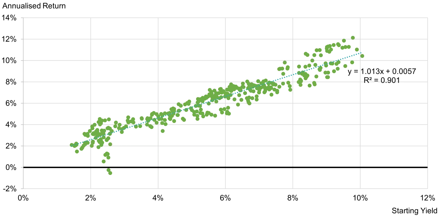 Reinvestment risk growing, along with the soft landing narrative 