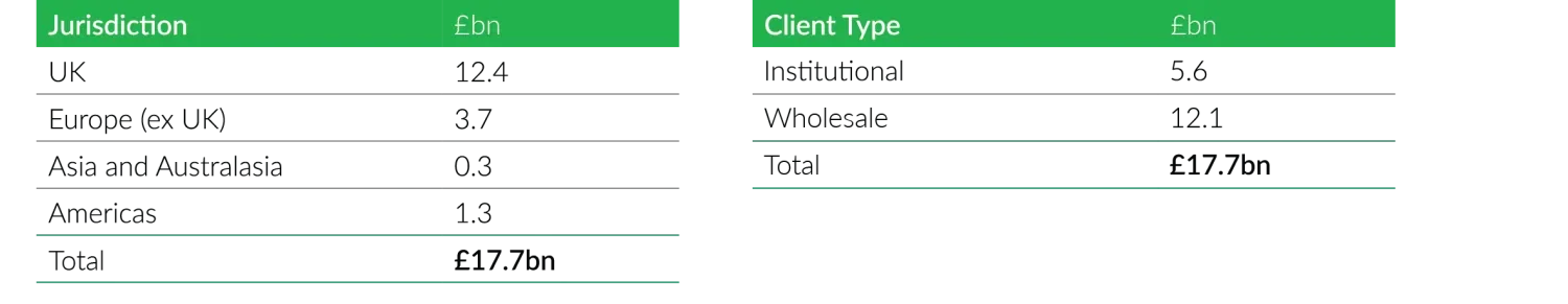 Client base as at 31 December 2022