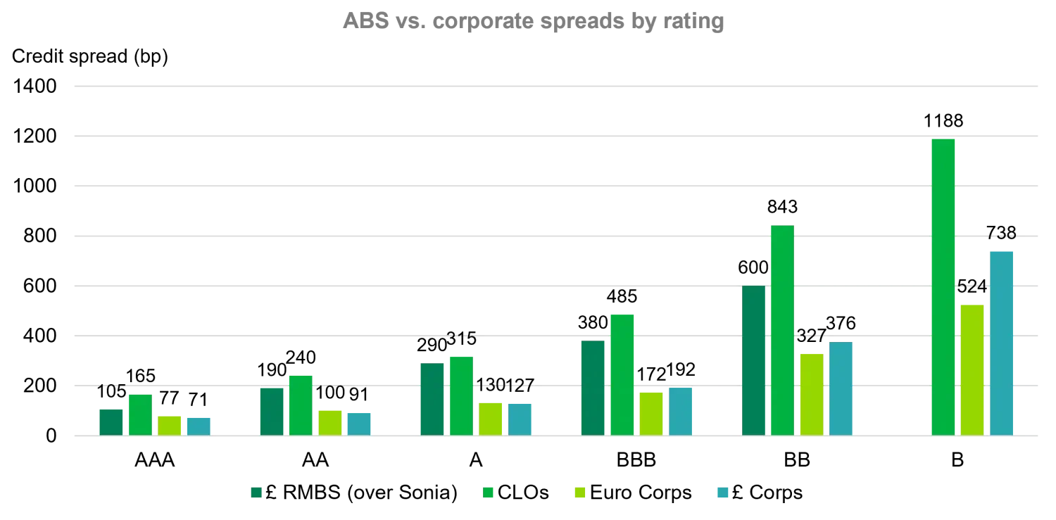 ABS spreads