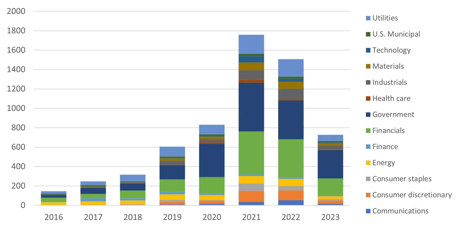 Fixed income and ESG - where are we now?