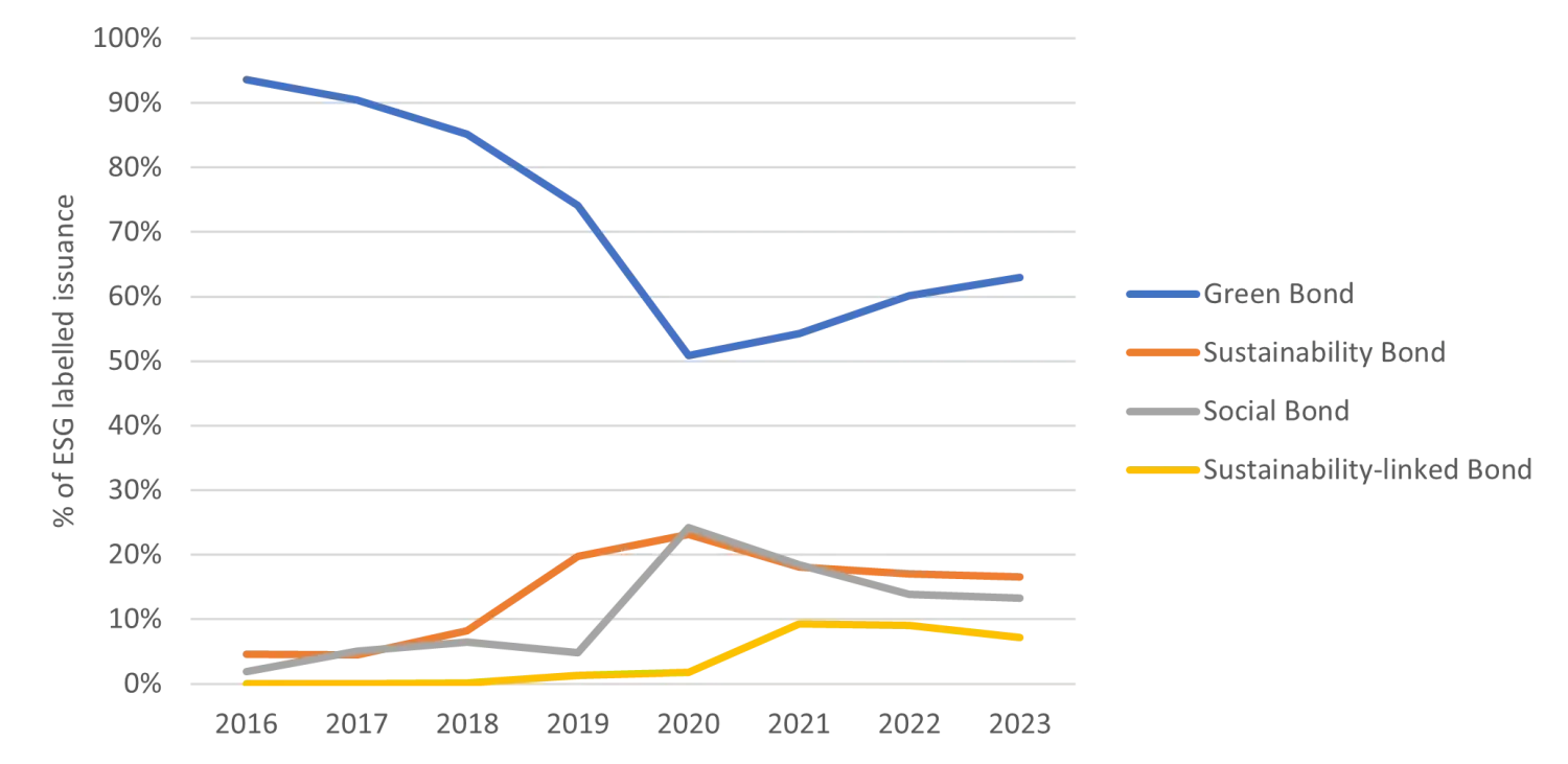 Fixed income and ESG - where are we now?