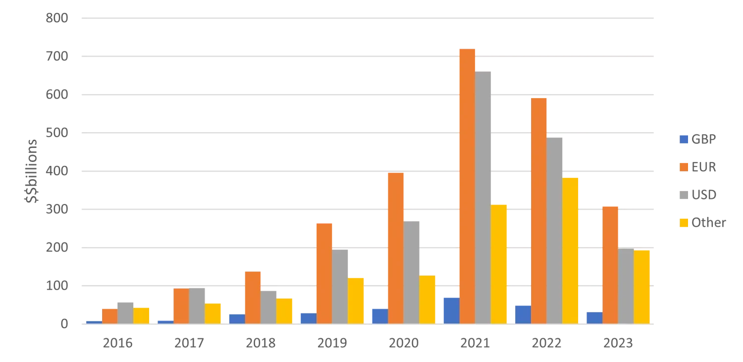 Fixed income and ESG - where are we now?