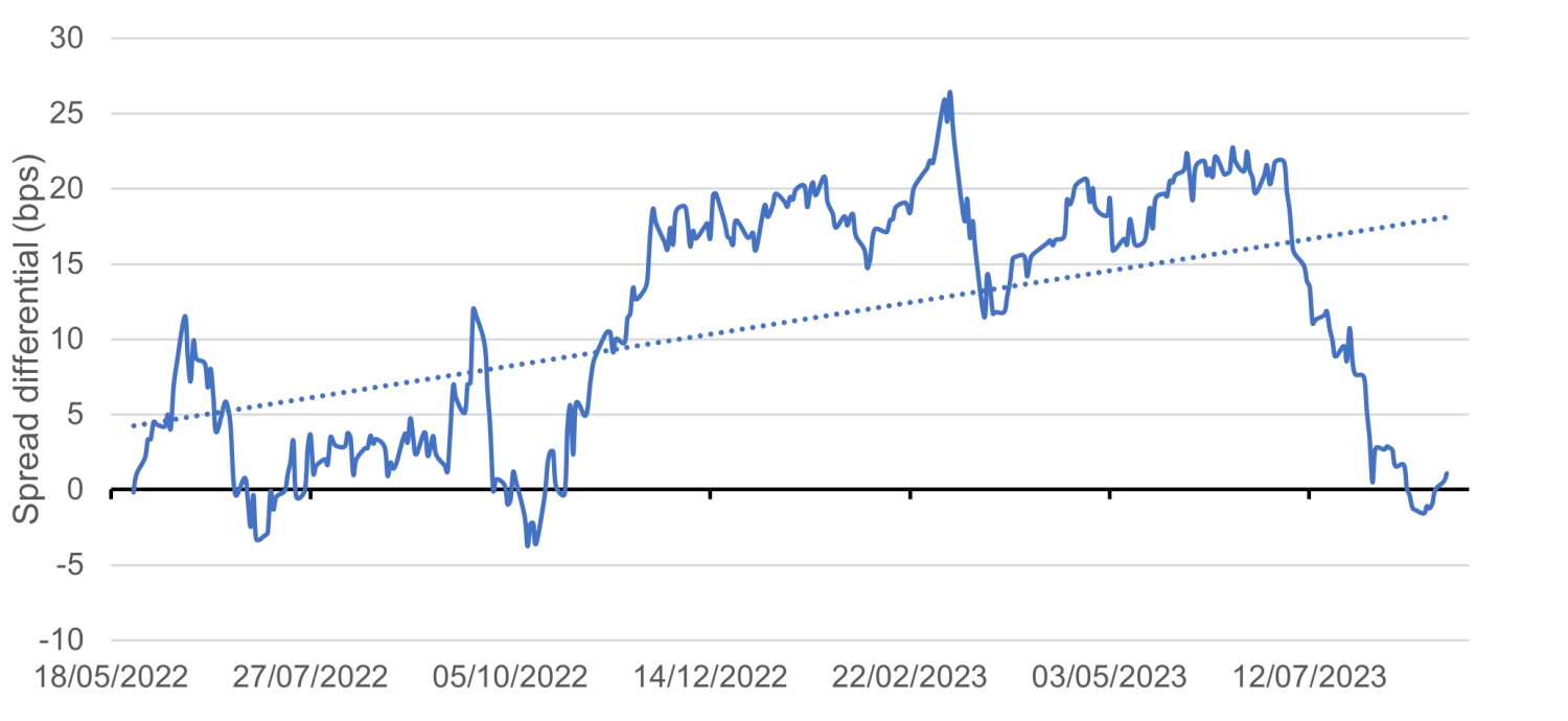 Fixed income and ESG - where are we now?