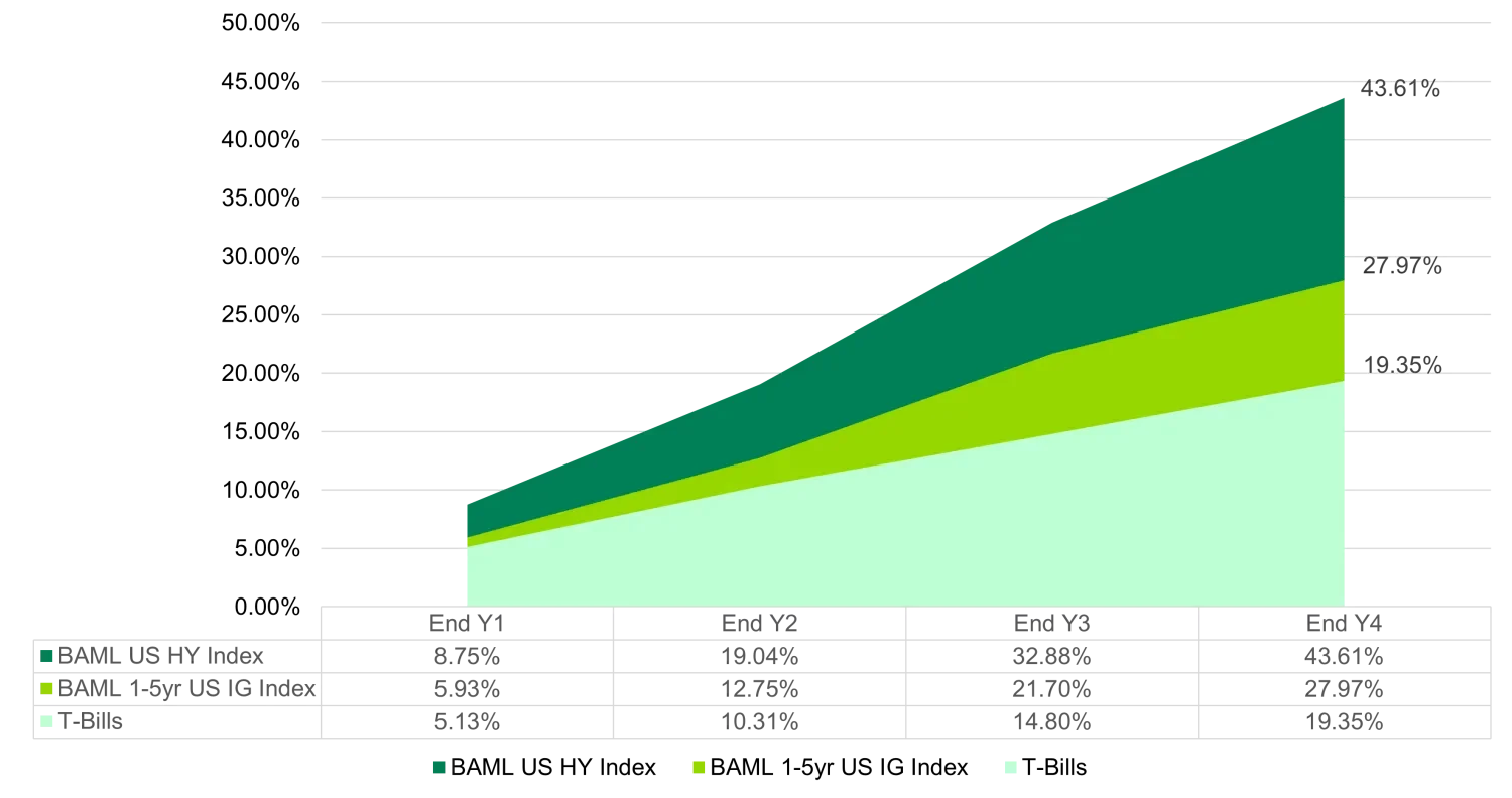 Cumulative returns for three examples