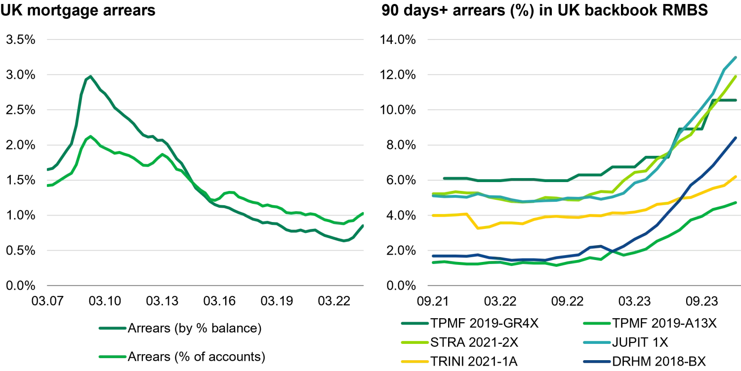 UK mortgage arrears and 90 arrears