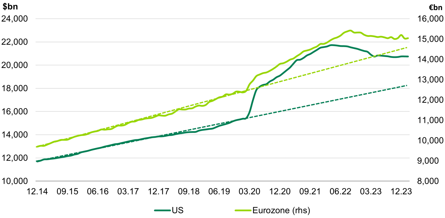 US and Eurozone M2