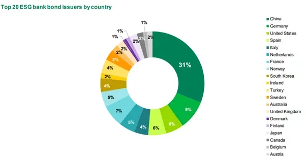 Returns and risk-adjusted returns of Green Bonds vs Other Fixed Income