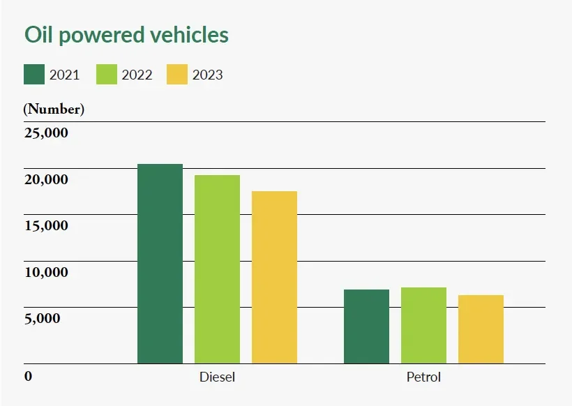 Oil powered vehicles