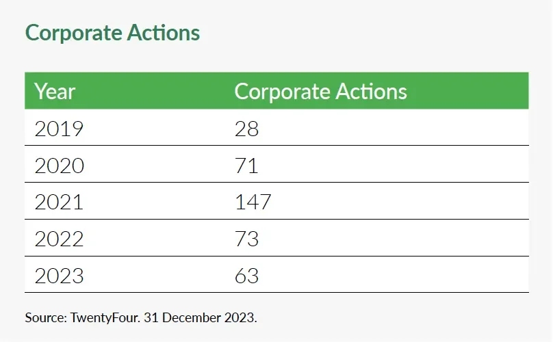 Corporate actions
