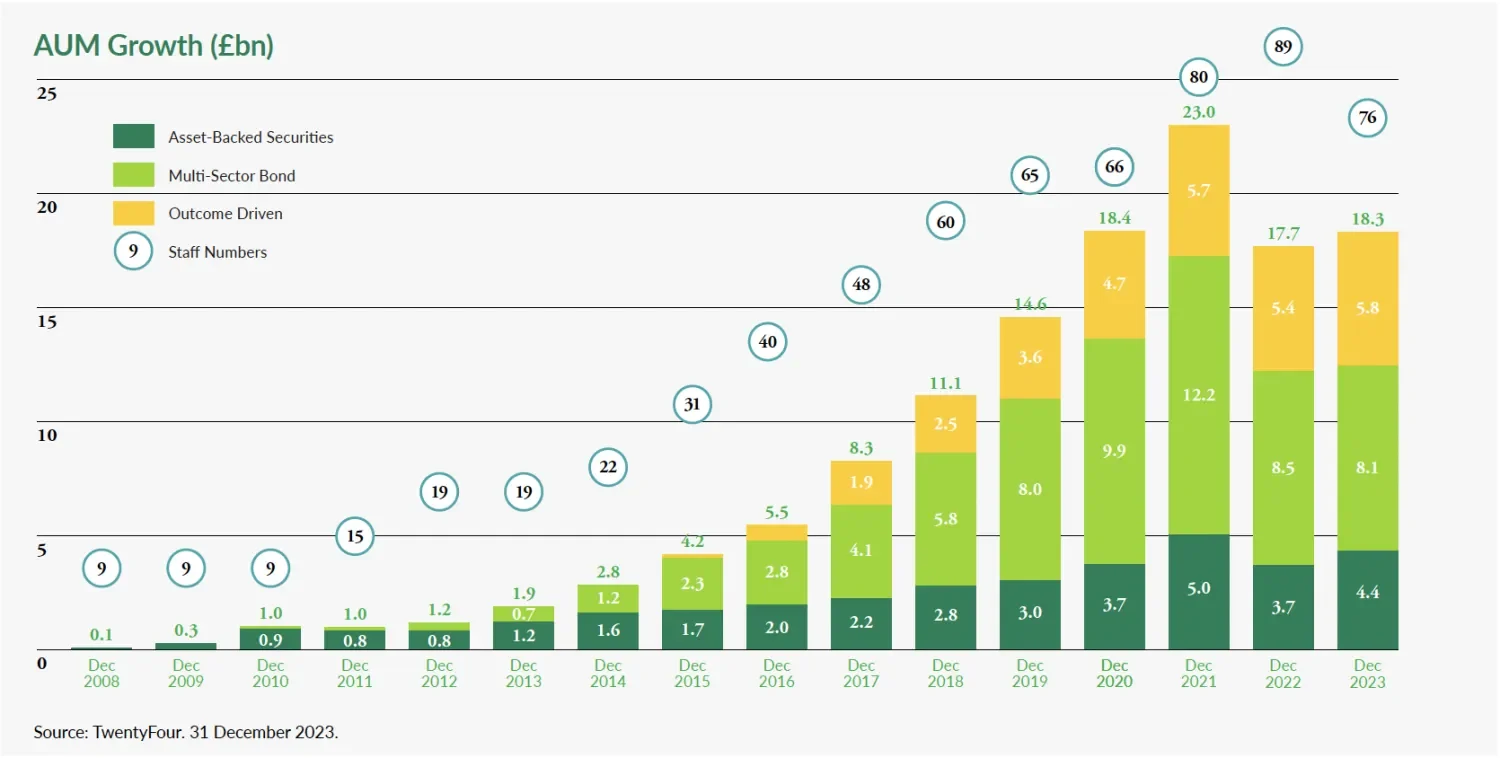 AUM growth 