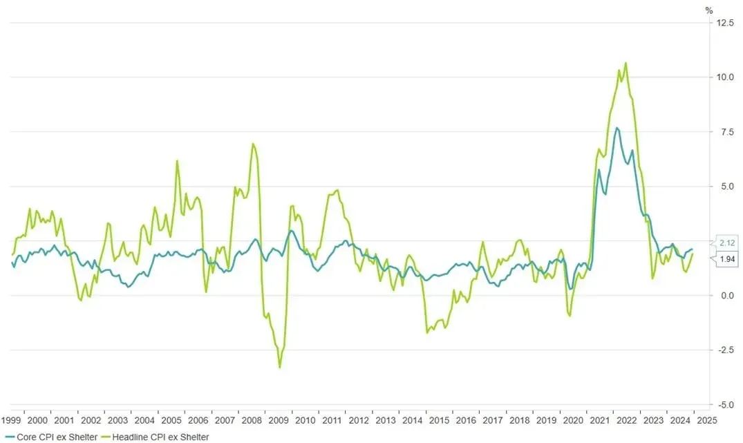 Exhibit 1: Headline and core US inflation ex-Shelter