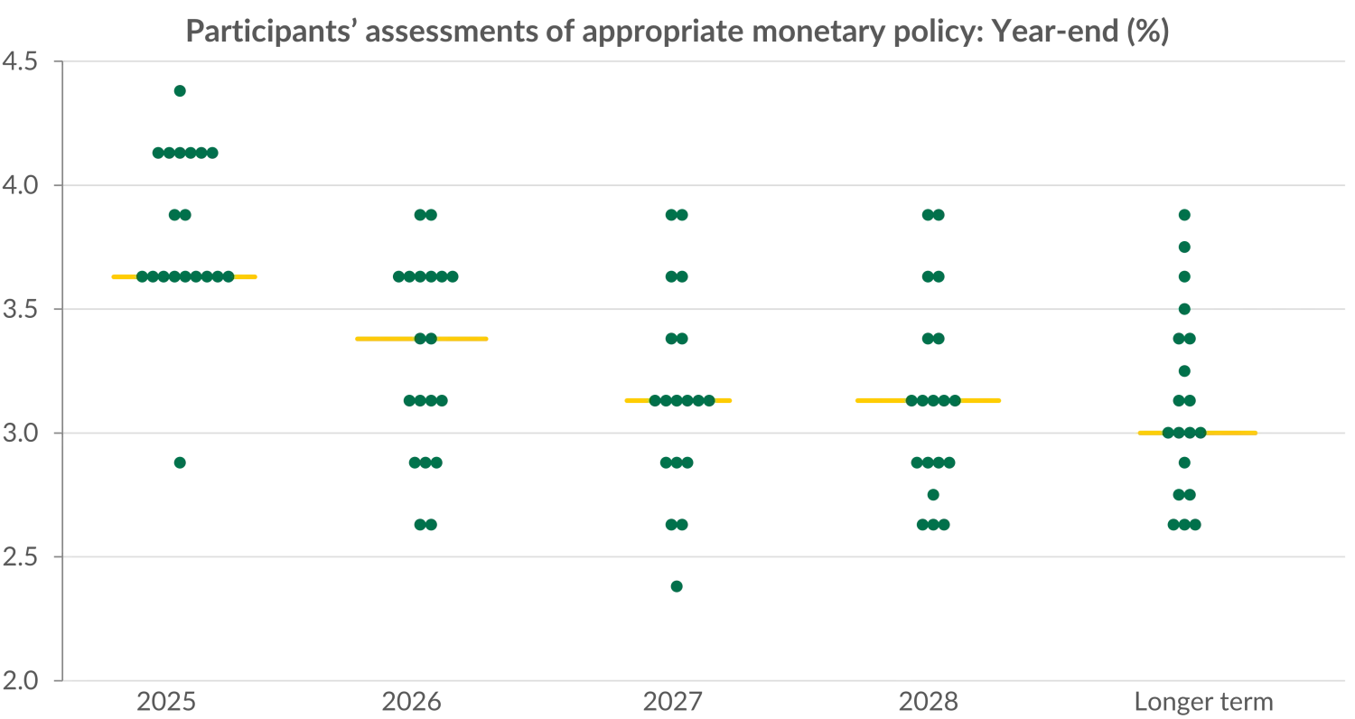 Fed rate cut does little for clarity on policy path - chart
