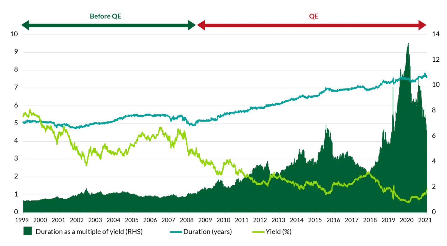 Chart 1: Bond market duration vs. yield, 1999-present