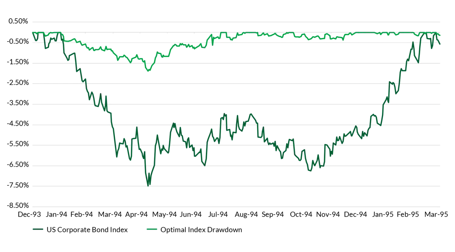 Chart 2: Drawdown Optimal Index vs. US IG corporate bonds, 1993-1995