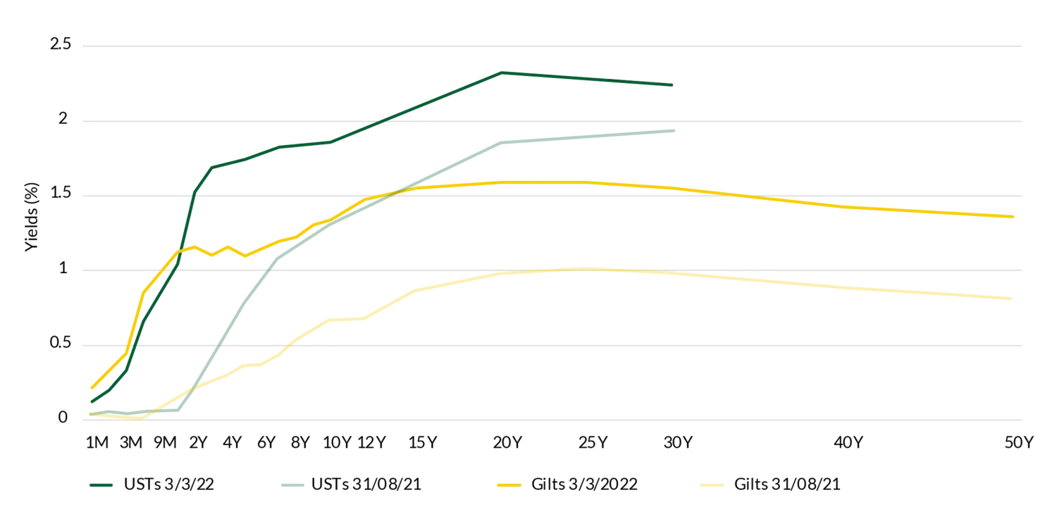 Chart 3: US Treasury and UK Gilt yield curves