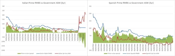 Is there a case for Italian RMBS?