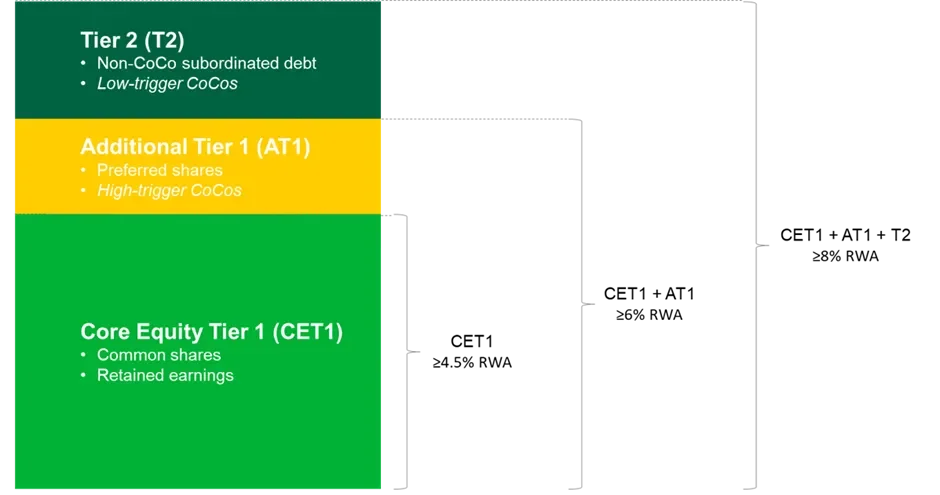 AT1 position in Basel III capital requirements