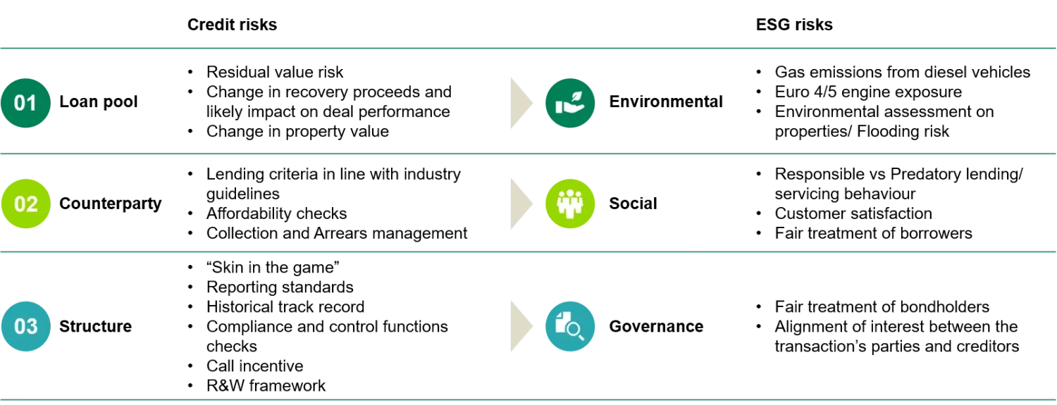 Three pillars of ESG in ABS