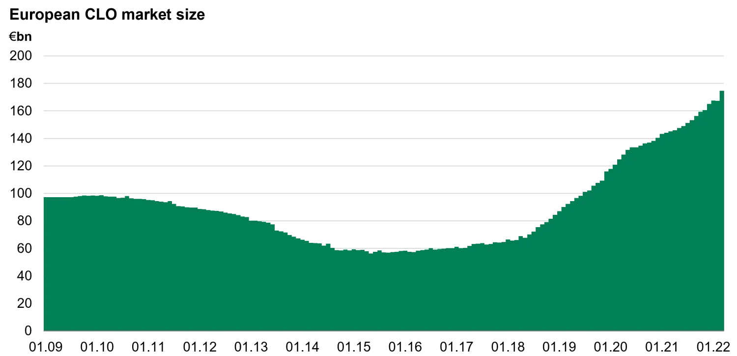 Everything you need to know about CLOs chart 1