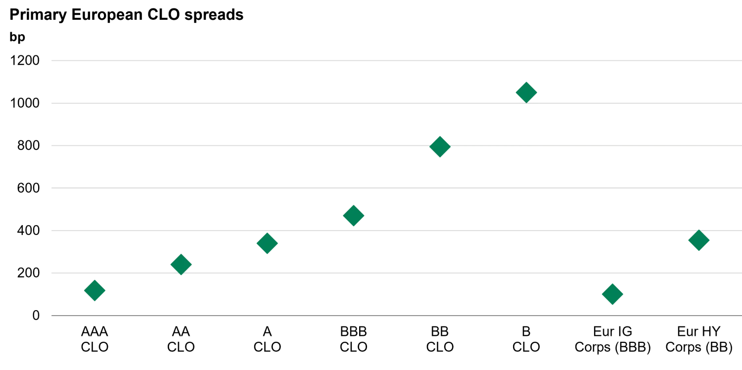 Everything you need to know about CLOs chart 3