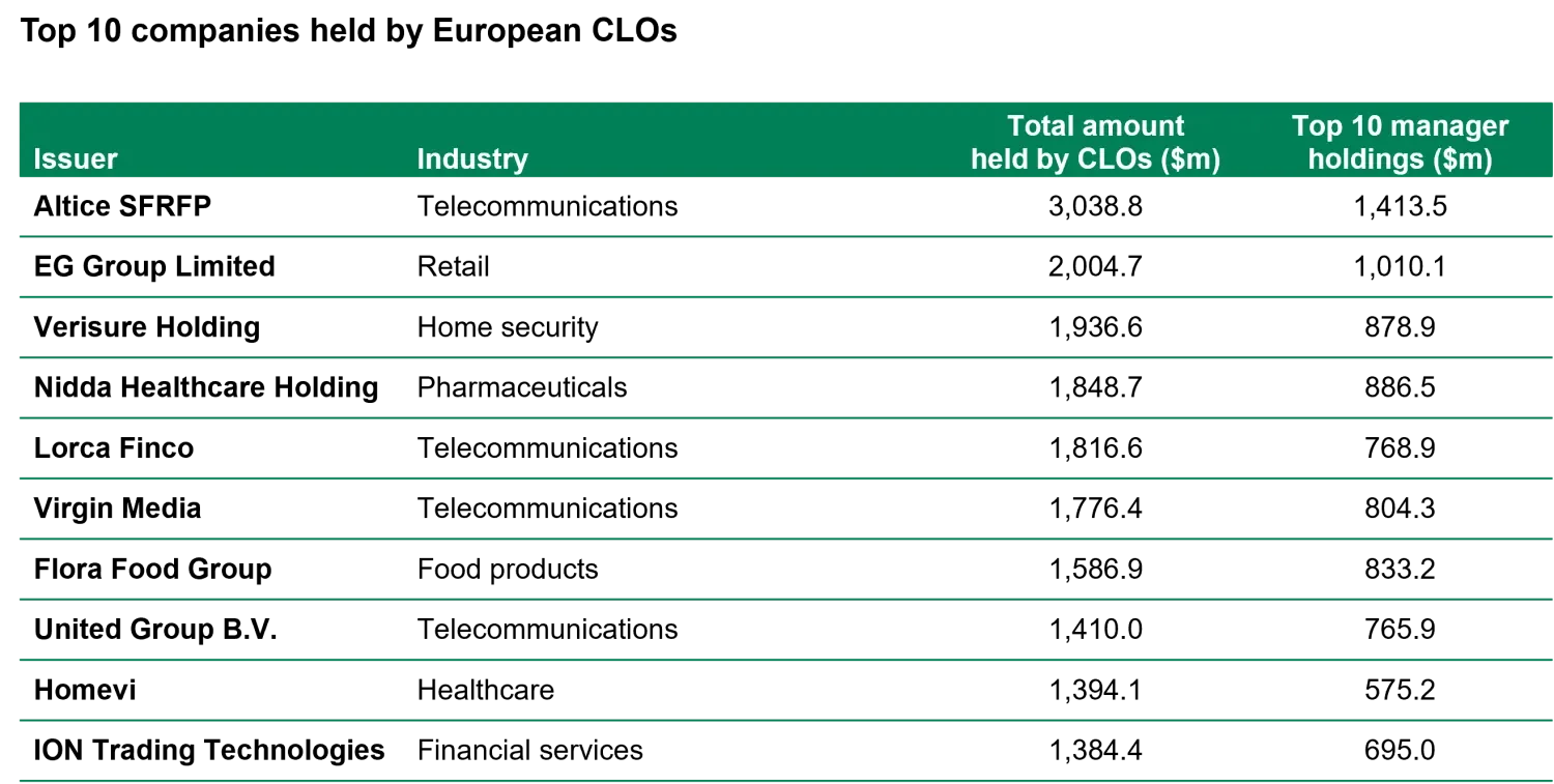 Everything you need to know about CLOs chart 5