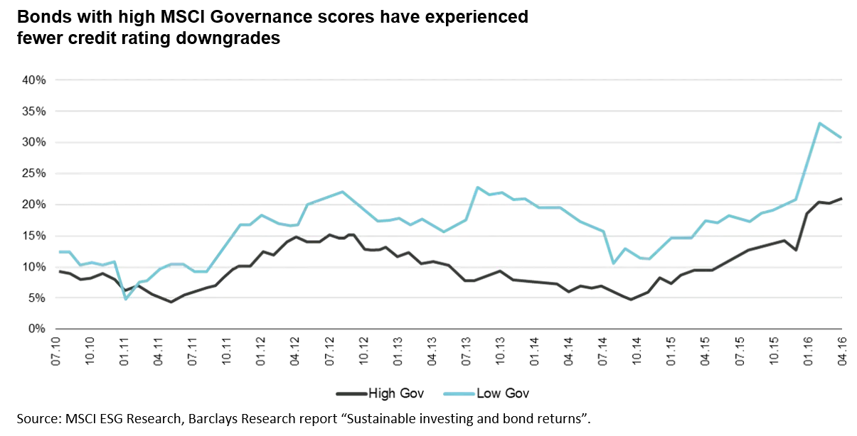 G in ESG chart