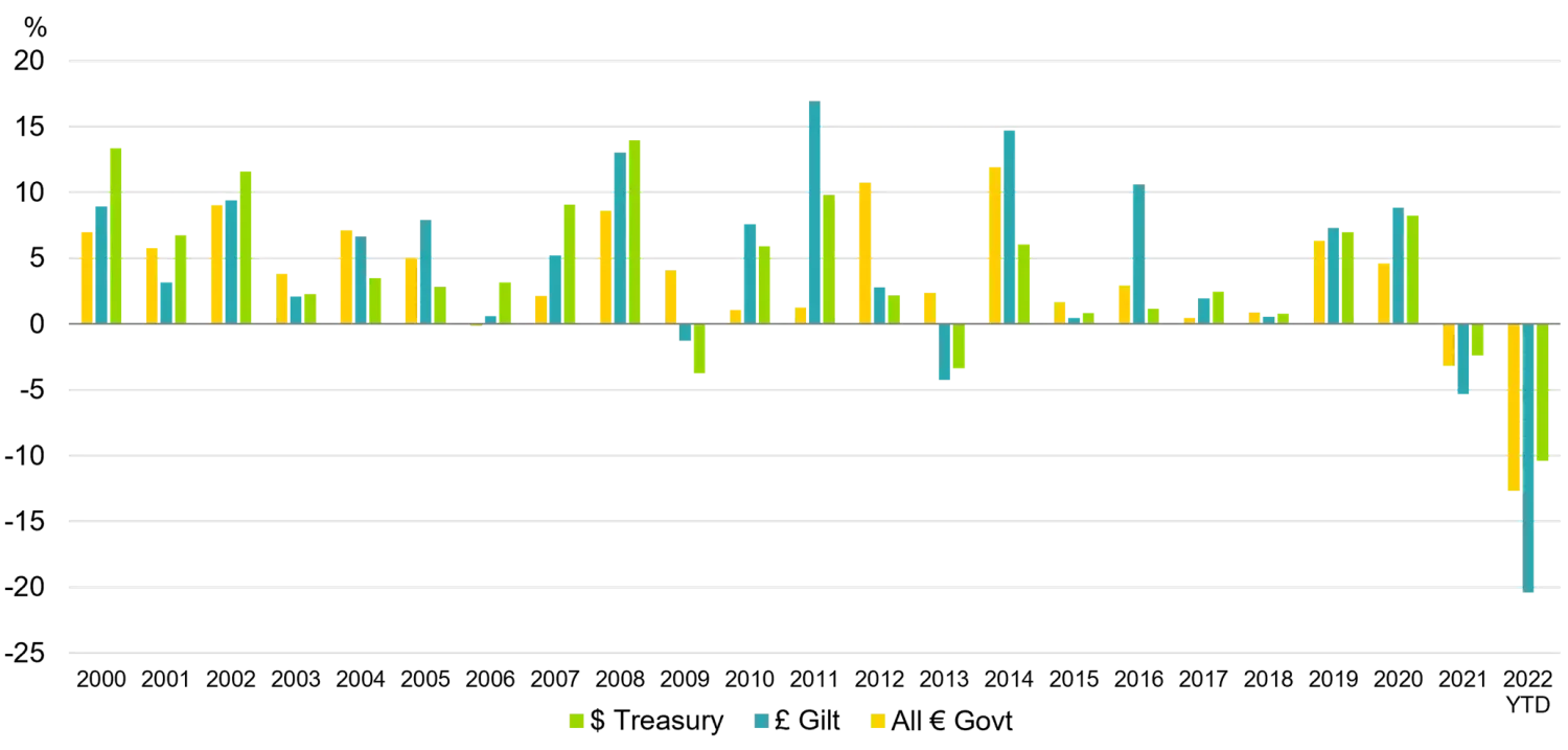 Government bond indices - total return