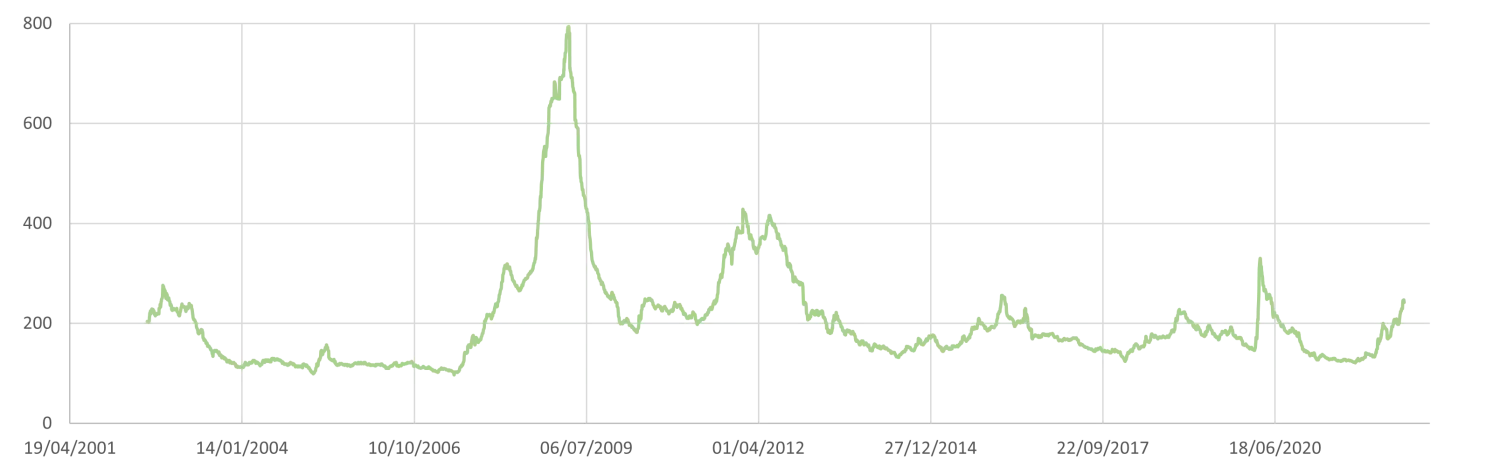 ICE BofA BBB Sterling Corporate Index