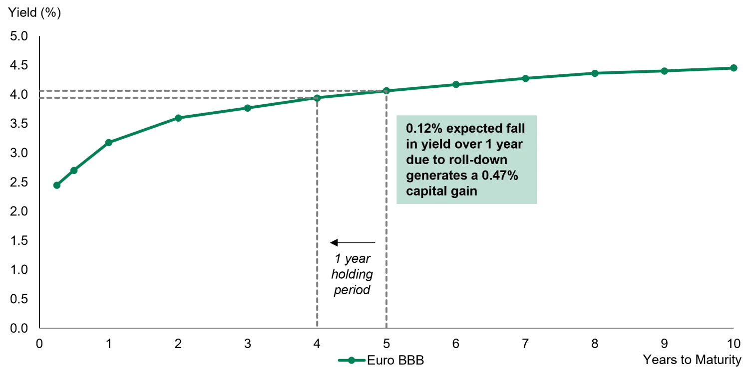 Investing for income with bonds - roll down