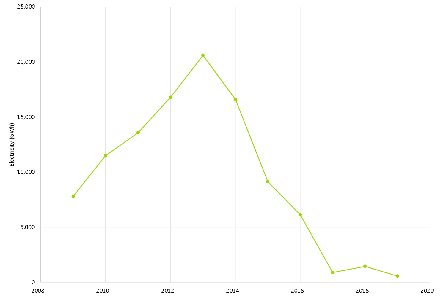 SSE electricity generation from coal